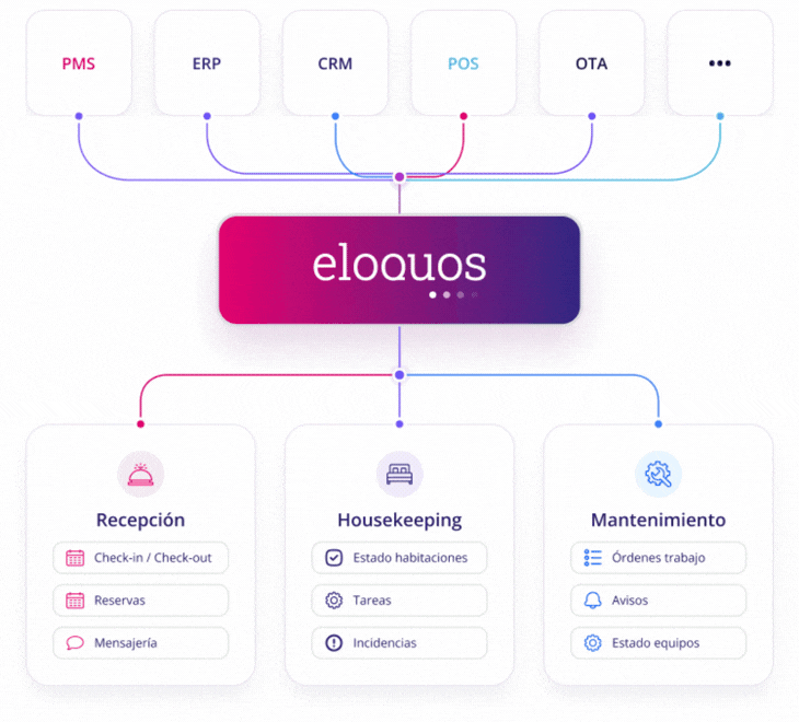 Eloquos conecta PMS, ERP, CRM, POS y OTA con recepción, housekeeping y mantenimiento